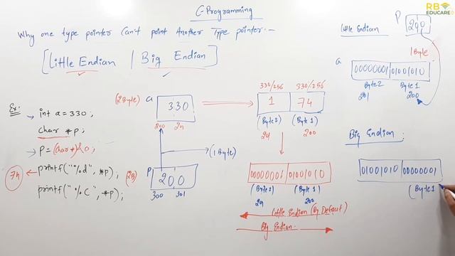 Little Endian vs Big Endian | Byte Ordering | C Programming | Akash Shukla смотреть онлайн