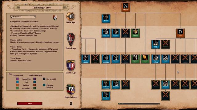 AoE2: DE Dawn of the Dukes | Introducing the Bohemians and Poles! смотреть онлайн