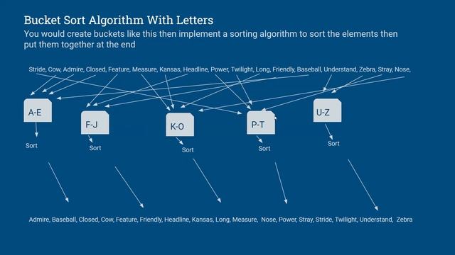 Bucket Sort Algorithm смотреть онлайн
