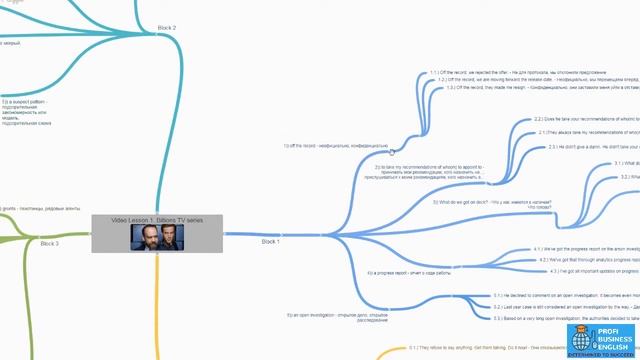 Как делать Mindmap на Coggle
