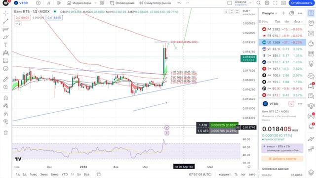 ОТКАТ ВТБ И ЧТО БУДЕТ С ИНДЕКСОМ? | Утренний обзор | KG Trading смотреть онлайн
