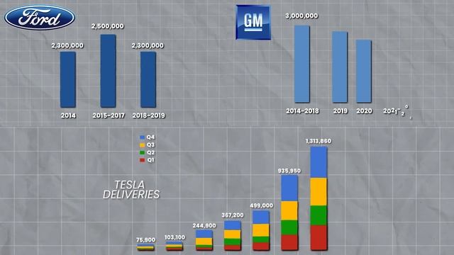 Is Tesla The Real Reason For Ford And GM's Downfall? смотреть онлайн