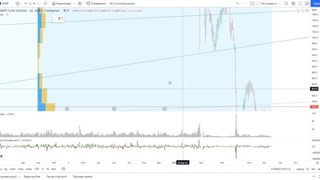 Обзор акции СЕВЕРСТАЛЬ. смотреть онлайн