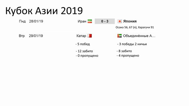 Футбол. Кубок Азии 2019. Плей-офф. 1/2. Схема турнира. Результаты. Расписание. ОАЭ - Катар. смотреть онлайн