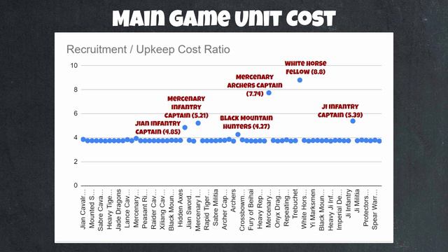 Unit Cost Balance - Total War: Three Kingdoms Patch 1.5 Breakdown смотреть онлайн