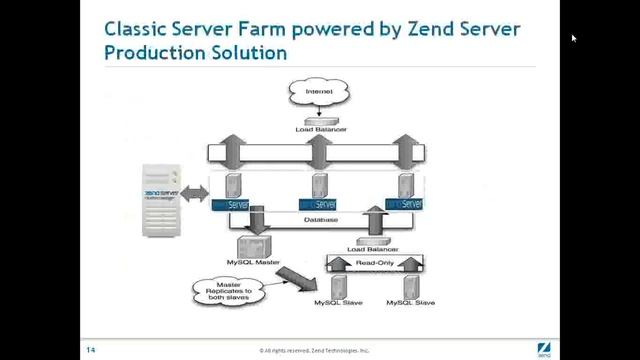 Architecting Production Farms for PHP смотреть онлайн