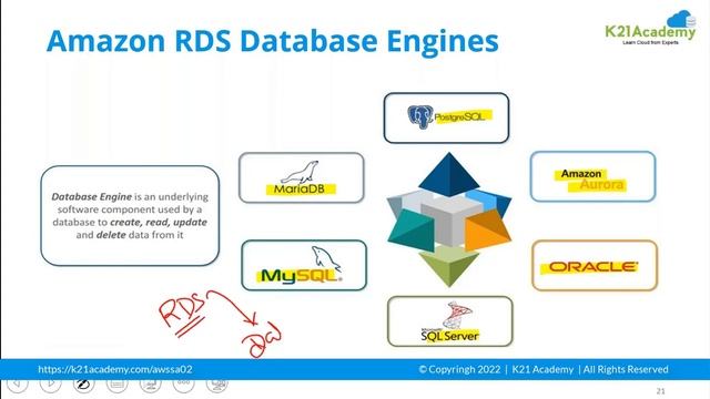 What is RDS in AWS Cloud ? | AWS Solution Architect | K21Academy смотреть онлайн