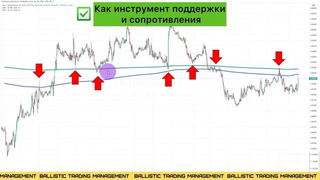 Скользящее среднее (moving average), как нужно использовать? (ЧАСТЬ 4) смотреть онлайн