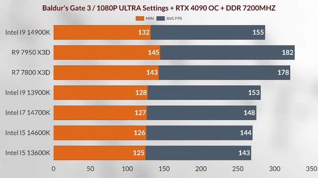 İ9 14900K VS İ7 14700K VS R7 7800 X3D VS I9 13900K İ5 14600K VS İ5 13600K VS R9 7950 X3D + RTX 4090 смотреть онлайн