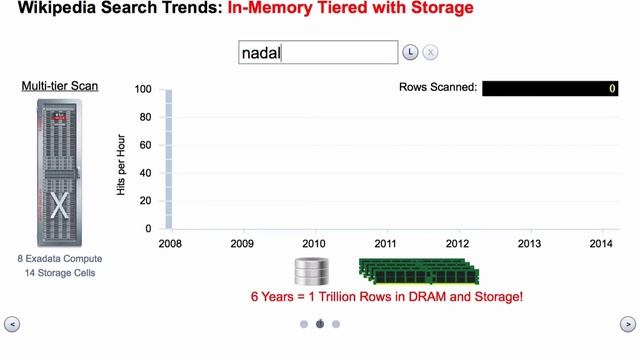 Oracle Database In-Memory Demo By Juan Loaiza смотреть онлайн