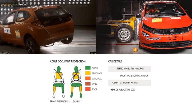 Tata Altroz Crash test | Tata Altroz got 5 star rating in Crash test смотреть онлайн