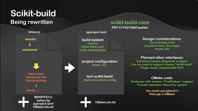 Best Practices for Sustainable Binary Python - Henry Schreiner смотреть онлайн