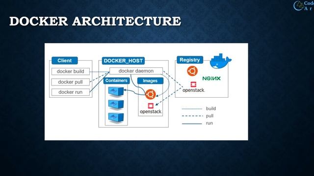 How Docker Works | Docker Architecture - 02 | Docker Tutorial смотреть онлайн