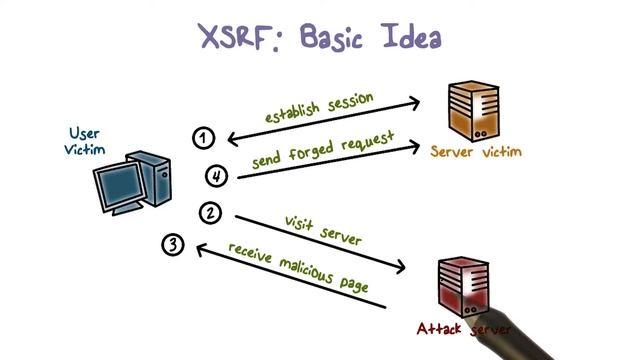 XSRF Cross Site Request Forgery смотреть онлайн