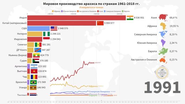 Основные страны-производители арахиса в мире 1961-2018 года смотреть онлайн