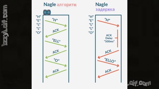 ?? Отключить алгоритм Nagle для уменьшения лага в играх смотреть онлайн