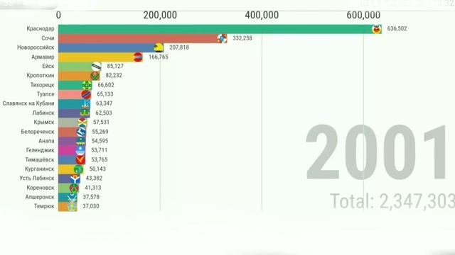 Население городов Краснодарского Края 1979-2021