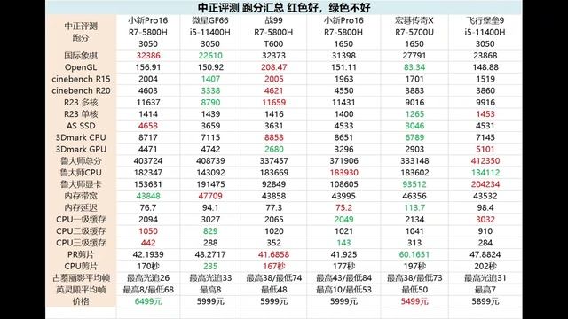 假轻薄，真跨界，RTX3050，小新Pro16开箱，R7 5800H смотреть онлайн
