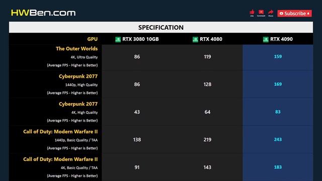 RTX 3080 10GB vs RTX 4080 vs RTX 4090 - 13 Games 1440p 4K смотреть онлайн