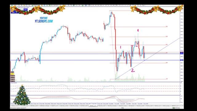 Долгожданная коррекция по индексам. Где разворот на движение дальше? Обзор рынков на 06/01/2021 смотреть онлайн