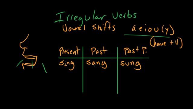 The vowel-shift irregular verb | The parts of speech | Grammar | Khan Academy смотреть онлайн