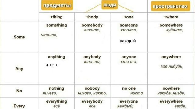 МЕСТОИМЕНИЯ. SOMETHING. ANYTHING. NOTHING. EVERYTHING.