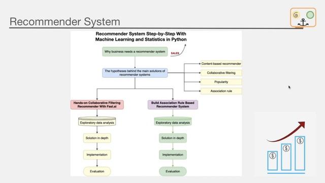 Roadmap of Course: Recommender System With Machine Learning and Statistics смотреть онлайн