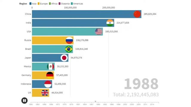 Топ-20 ВВП стран. История и прогноз (1960-2015) смотреть онлайн