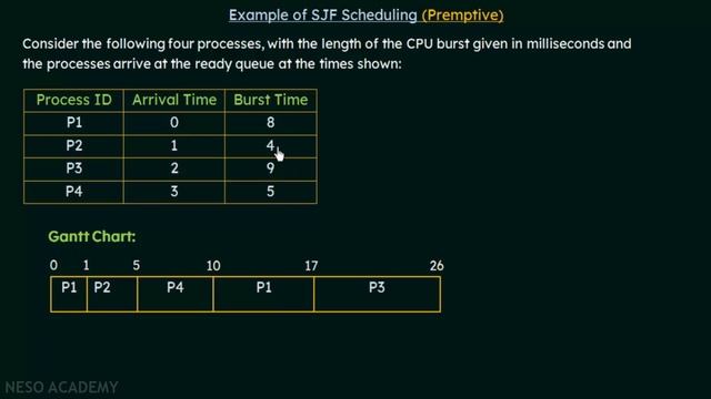 Scheduling Algorithms - Shortest Job First (SJF) смотреть онлайн