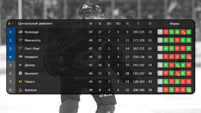 Feb 15, 2022 ● Турнирная таблица ● Standings смотреть онлайн
