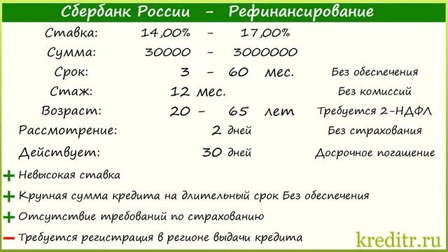 Сбербанк России обзор Рефинансирования кредитов условия, процентная ставка, срок смотреть онлайн