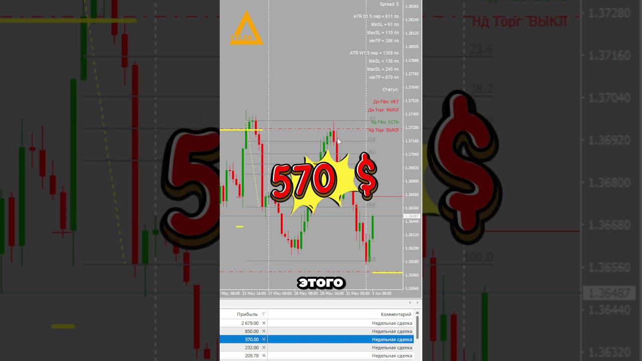 Торговля на рынке Форекс USDCAD +570$ Разгон депозита #форекс #обучениетрейдингу #разгондепозита смотреть онлайн