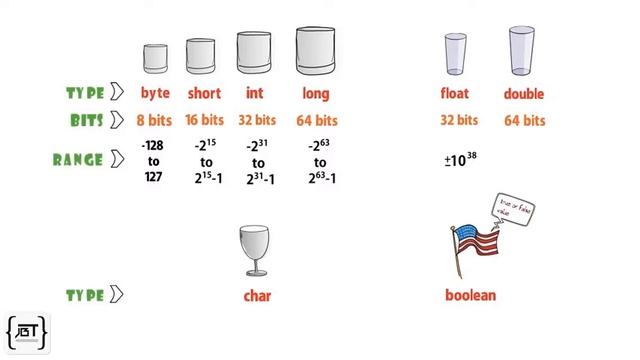 Primitive types in java смотреть онлайн