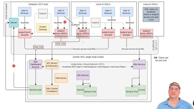 Magical localhost networking with Docker WSL2 Windows and Linux смотреть онлайн