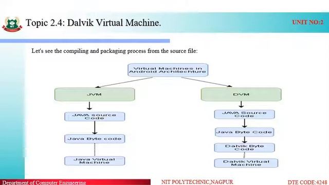 2 4 Dalvik Virtual machine смотреть онлайн