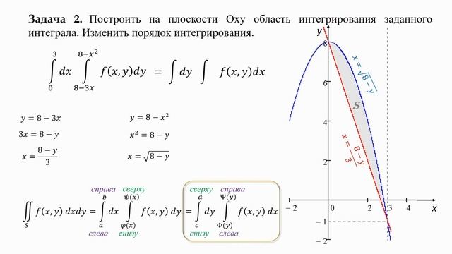 Как изменить порядок интегрирования в повторном интеграле и построить область интегрирования