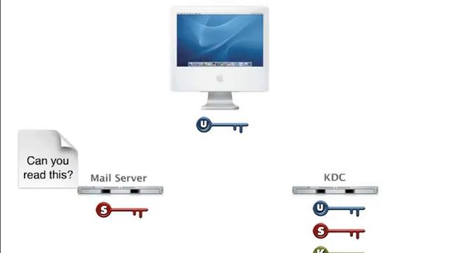 The Kerberos Authentication Process (kerberos_v2.mov) смотреть онлайн