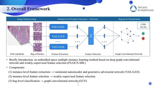 Predicting Lymph Node Metastasis Using Histopathological Images Based on Multiple Instance Learni.. смотреть онлайн