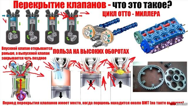 Перекрытие клапанов. Говорят + 10% мощности? смотреть онлайн