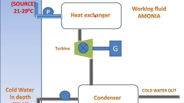 Closed Cycle OTEC Plant смотреть онлайн