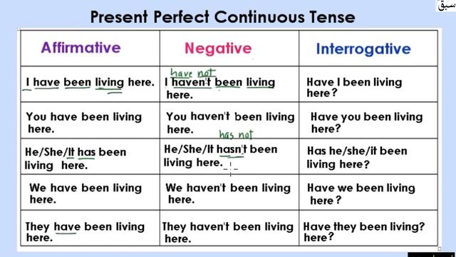 Present Perfect Continuous Tense (Table) (explanation & examples), English Lecture | Sabaq.pk смотреть онлайн