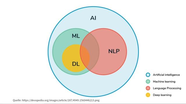 Was ist der Unterschied von AI, ML und DL? - Chat GPT смотреть онлайн