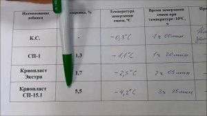 Особенности зимнего бетонирования. Противоморозные добавки для бетона и раствора.