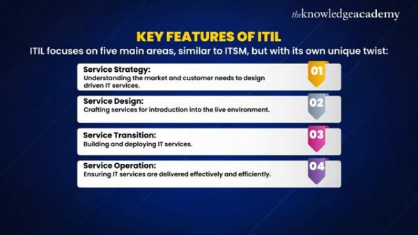 ITIL ITSM