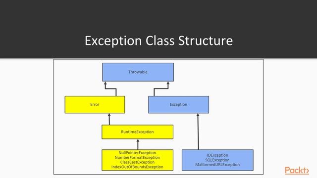 Java SE 8 Programmer 1: Exception Handling | packtpub.com смотреть онлайн