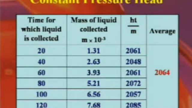 Subbiah Pandian Viscosity 2 Poiseuille Flow Constant Pressure Head Method 4 in English смотреть онлайн
