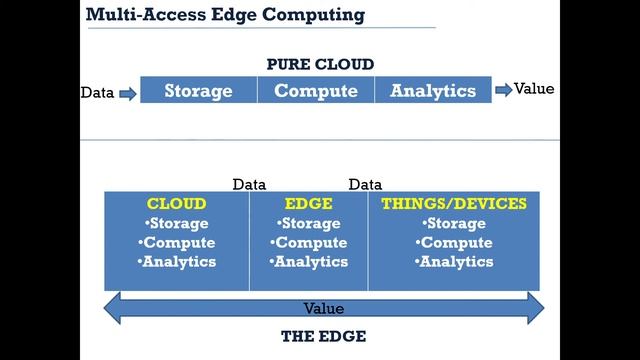 Multi-Access Edge Computing : Technical Overview смотреть онлайн