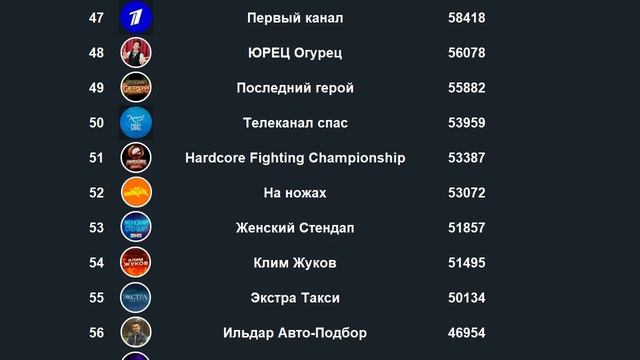 ТОП100 Каналов Рутуб Январь 2024