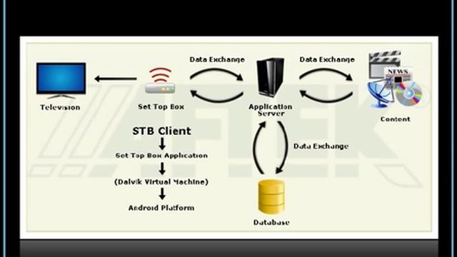 Aftek Android Set top box framework смотреть онлайн
