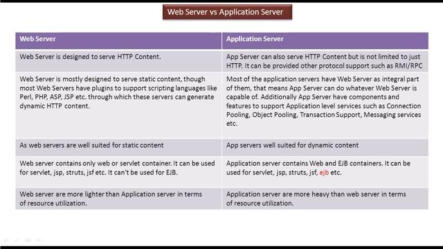 Web Server Vs. Application Server | Servlets смотреть онлайн